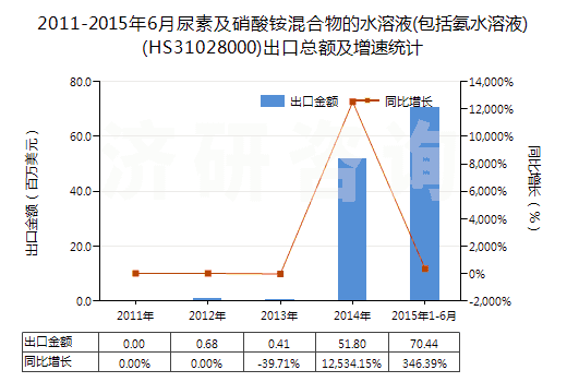 2011-2015年6月尿素及硝酸銨混合物的水溶液(包括氨水溶液)(HS31028000)出口總額及增速統(tǒng)計(jì)